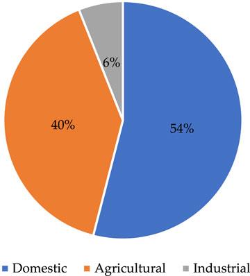 A detailed perspective of water resource management in a dry and water scarce country: The case in Kuwait